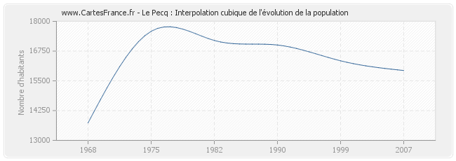 Le Pecq : Interpolation cubique de l'évolution de la population